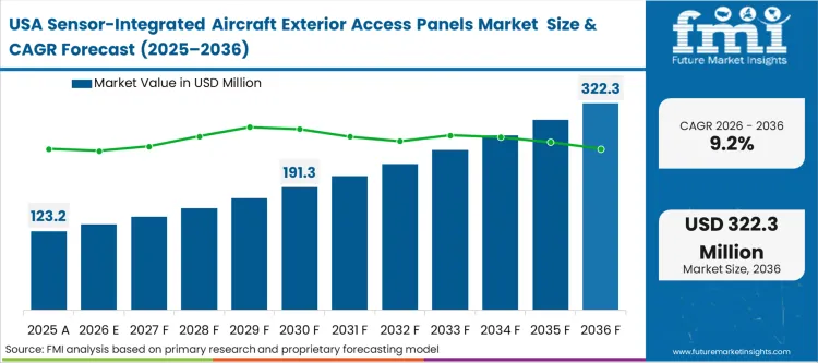 Sensor Integrated Aircraft Exterior Access Panels Market Country Value Analysis
