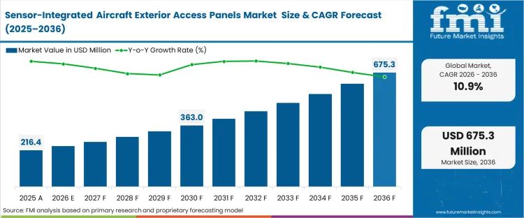 Sensor Integrated Aircraft Exterior Access Panels Market Market Value Analysis
