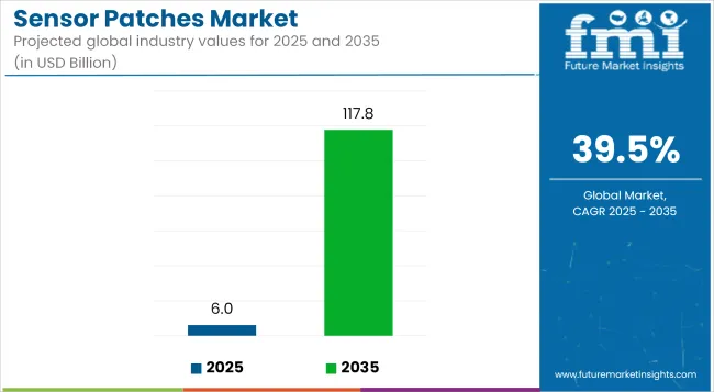 Sensor Patches Market Industry Value Analysis