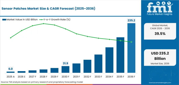 Sensor Patches Market Value Analysis Sensor Patches Market Value Analysis