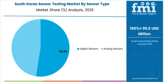 Sensor Testing Market South Korea Market Share Analysis By Sensor Type