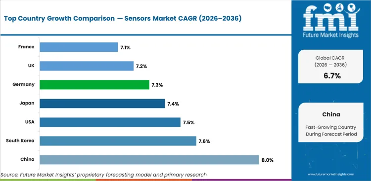 Sensors Market Cagr Analysis By Country