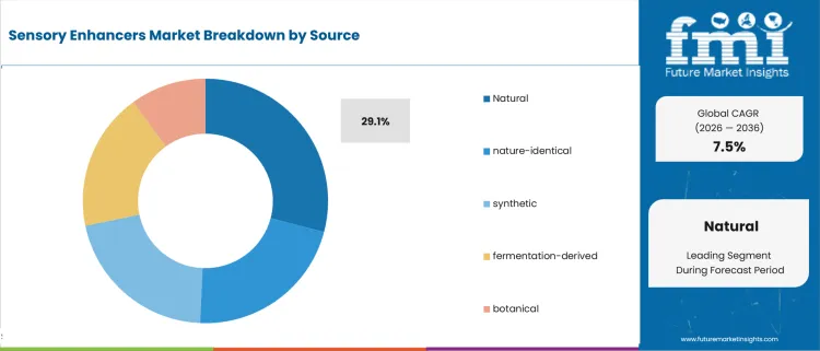 Sensory Enhancers Market Analysis By Source