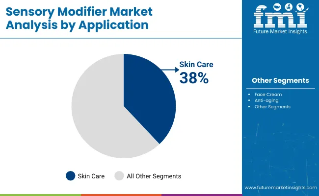 Sensory Modifiers Market By Application