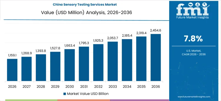 Sensory Testing Services Market Country Value Analysis
