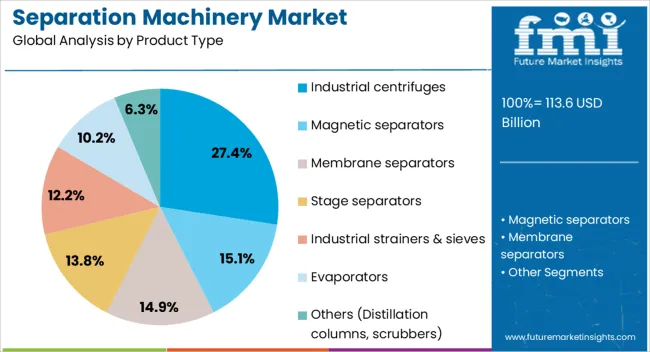 Separation Machinery Market Analysis By Product Type