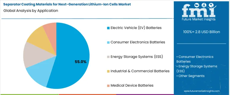Separator Coating Materials For Next Generation Lithium Ion Cells Market Analysis By Application