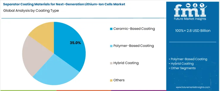 Separator Coating Materials For Next Generation Lithium Ion Cells Market Analysis By Coating Type