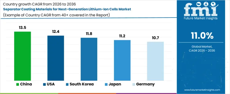 Separator Coating Materials For Next Generation Lithium Ion Cells Market Cagr Analysis By Country