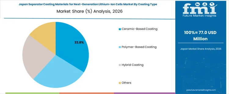 Separator Coating Materials For Next Generation Lithium Ion Cells Market Japan Market Share Analysis By Coating Type