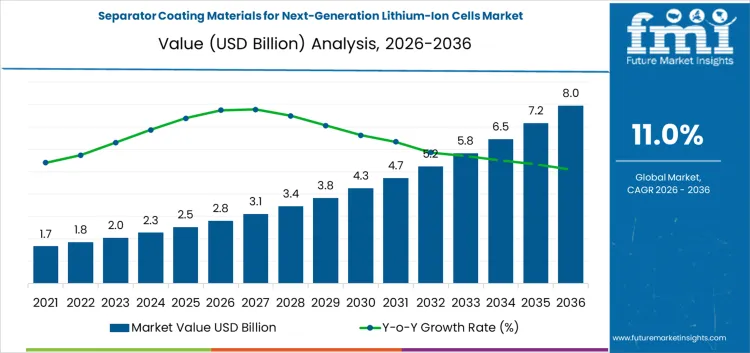 Separator Coating Materials For Next Generation Lithium Ion Cells Market Market Value Analysis