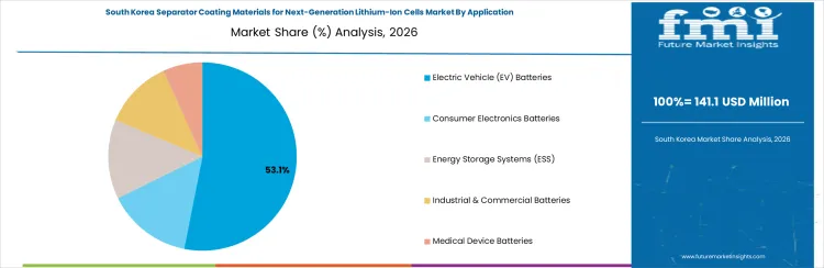 Separator Coating Materials For Next Generation Lithium Ion Cells Market South Korea Market Share Analysis By Application