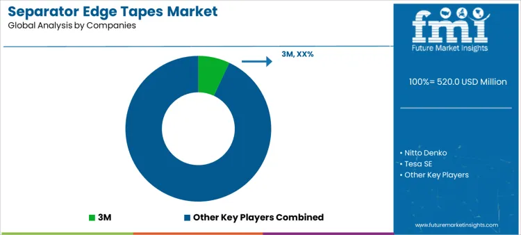 Separator Edge Tapes Market Analysis By Company