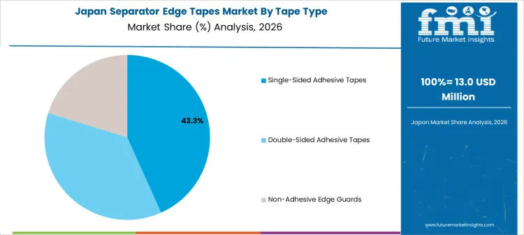 Separator Edge Tapes Market Japan Market Share Analysis By Tape Type