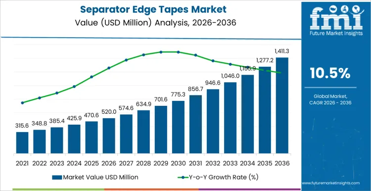 Separator Edge Tapes Market Market Value Analysis