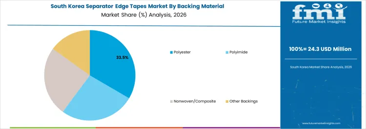 Separator Edge Tapes Market South Korea Market Share Analysis By Backing Material