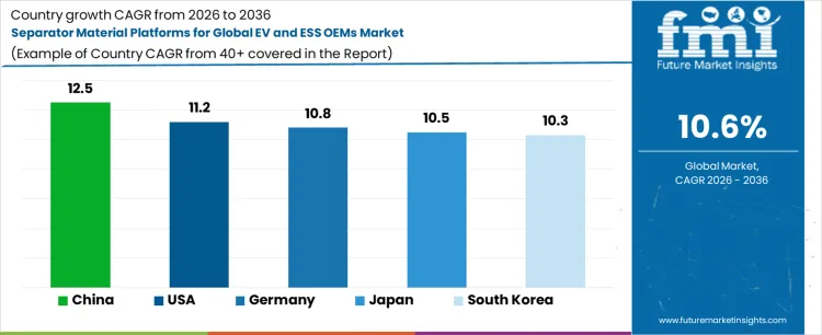 Separator Material Platforms For Global Ev And Ess Oems Market Cagr Analysis By Country