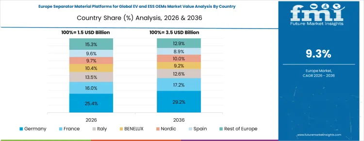 Separator Material Platforms For Global Ev And Ess Oems Market Europe Country Market Share Analysis, 2026 & 2036