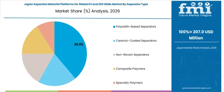 Separator Material Platforms For Global Ev And Ess Oems Market Japan Market Share Analysis By Separator Type