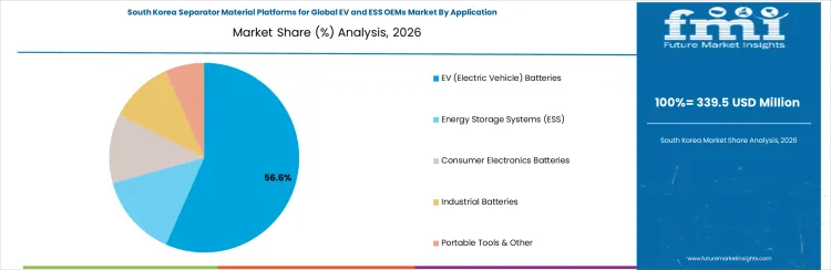Separator Material Platforms For Global Ev And Ess Oems Market South Korea Market Share Analysis By Application