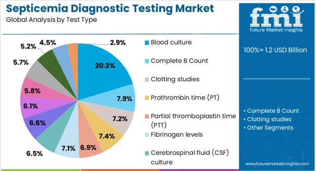 Septicemia Diagnostic Testing Market Analysis By Test Type Septicemia Diagnostic Testing Market Analysis By Test Type