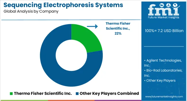 Sequencing Electrophoresis Systems Market Analysis By Company