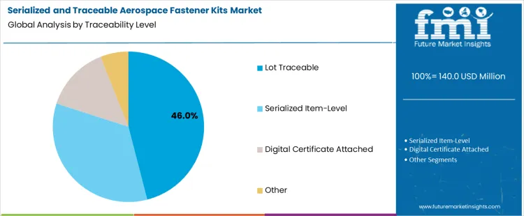 Serialized And Traceable Aerospace Fastener Kits Market Analysis By Traceability Level