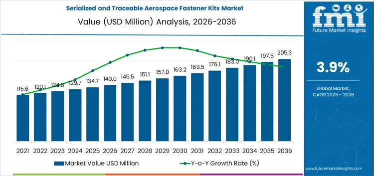 Serialized And Traceable Aerospace Fastener Kits Market Market Value Analysis