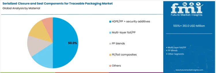 Serialized Closure And Seal Components For Traceable Packaging Market Analysis By Material Serialized Closure And Seal Components For Traceable Packaging Market Analysis By Material