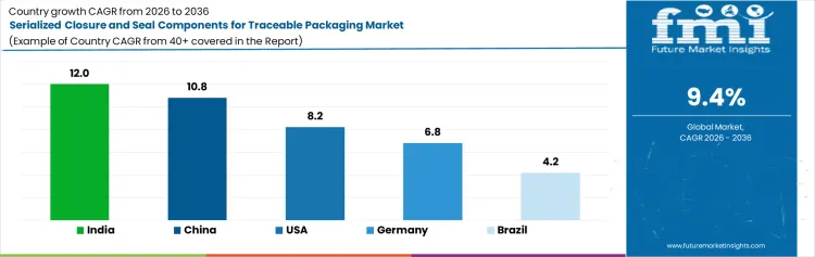 Serialized Closure And Seal Components For Traceable Packaging Market Cagr Analysis By Country Serialized Closure And Seal Components For Traceable Packaging Market Cagr Analysis By Country