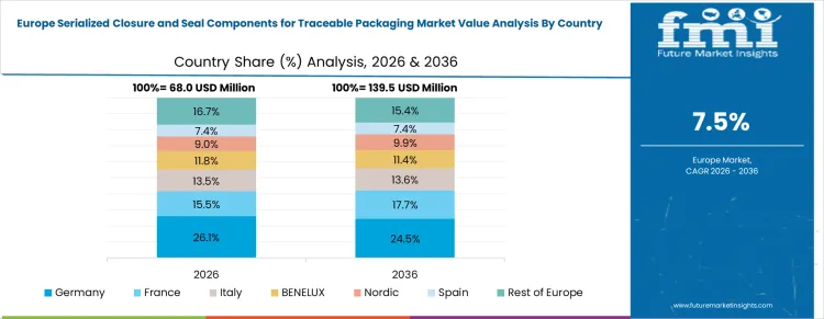 Serialized Closure And Seal Components For Traceable Packaging Market Europe Country Market Share Analysis, 2026 And 2036 Serialized Closure And Seal Components For Traceable Packaging Market Europe Country Market Share Analysis, 2026 And 2036