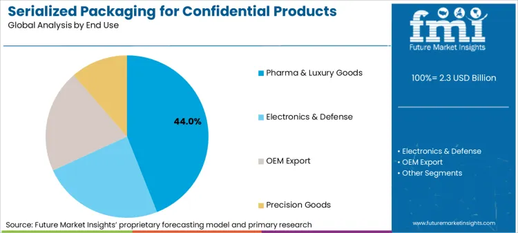Serialized Packaging For Confidential Products Market Analysis By End Use