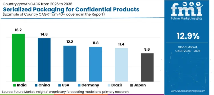 Serialized Packaging For Confidential Products Market Cagr Analysis By Country