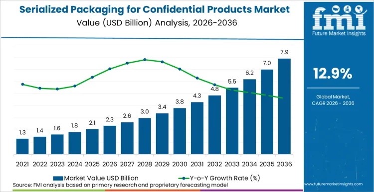 Serialized Packaging For Confidential Products Market Market Value Analysis