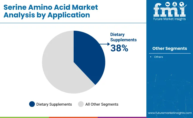 Serine Amino Acid Market Analysis By Application