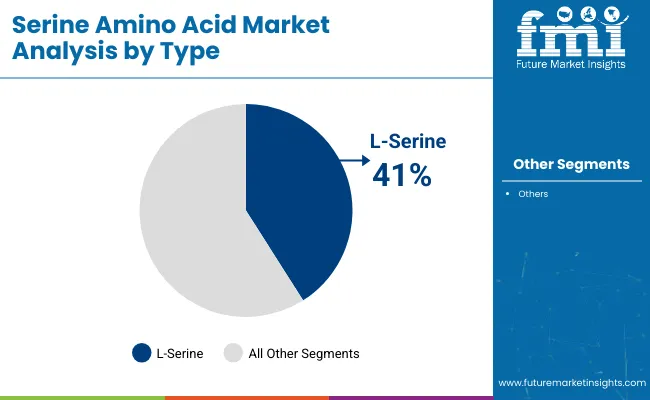 Serine Amino Acid Market Analysis By Type