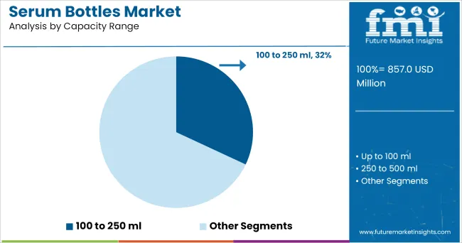 Serum Bottles Market Analysis By Capacity Range