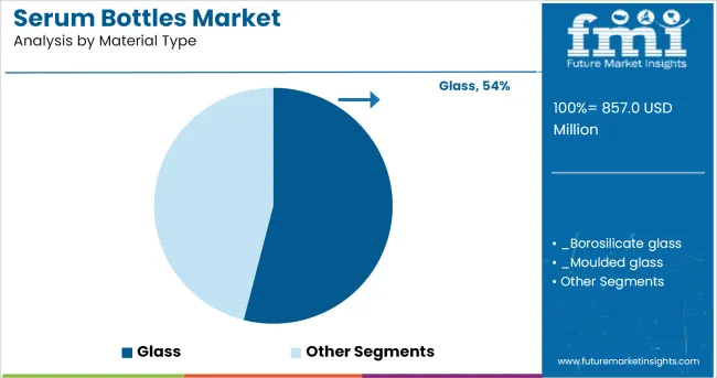 Serum Bottles Market Analysis By Material Type