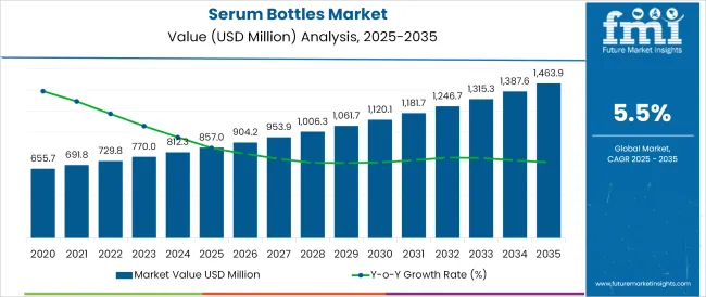Serum Bottles Market