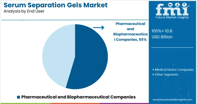 Serum Separation Gels Market Analysis By End User