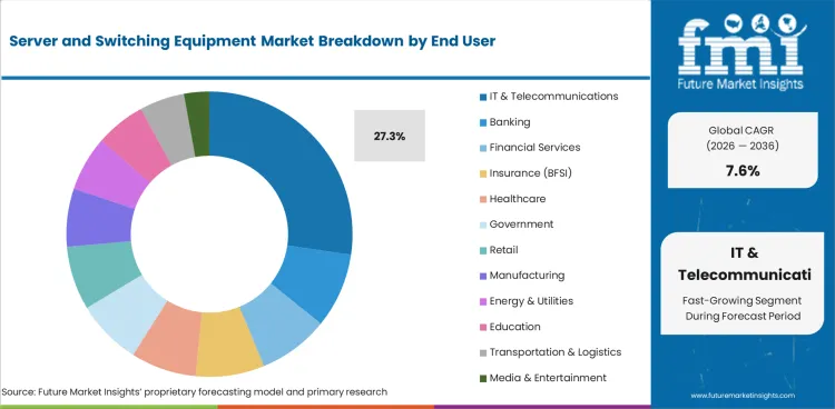 Server And Switching Equipment Market Analysis By End User Server And Switching Equipment Market Analysis By End User