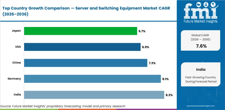 Server And Switching Equipment Market Cagr Analysis By Country Server And Switching Equipment Market Cagr Analysis By Country