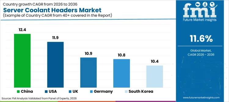 Server Coolant Headers Market Cagr Analysis By Country