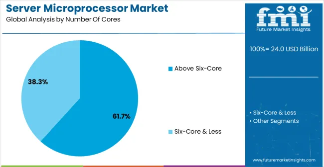 Server Microprocessor Market Analysis By Number Of Cores Server Microprocessor Market Analysis By Number Of Cores