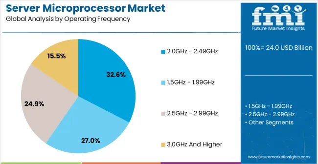 Server Microprocessor Market Analysis By Operating Frequency Server Microprocessor Market Analysis By Operating Frequency