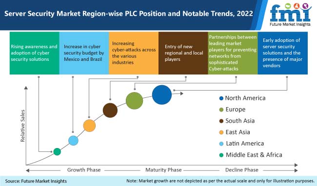 Server Security Market