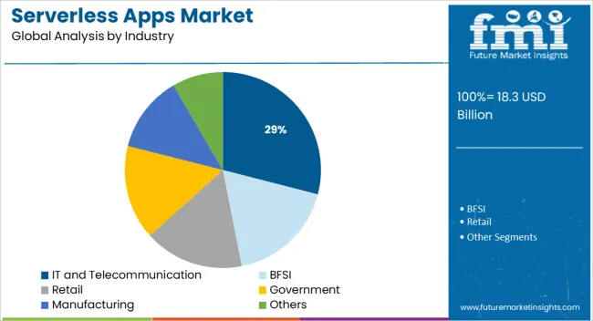 Serverless Apps Market Analysis By Industry