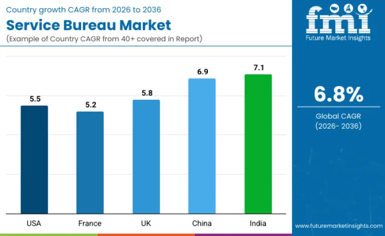 Service Bureau Market By Country