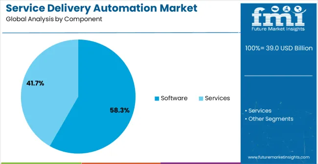Service Delivery Automation Market Analysis By Component