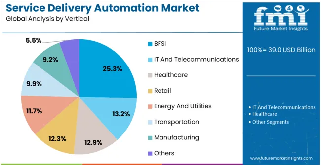 Service Delivery Automation Market Analysis By Vertical